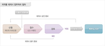 대구광역시립 북부도서관 > 기타 > 저작권신고 대구광역시립 북부도서관