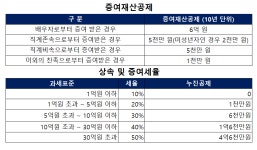 상속세 면제한도가 얼마까지인가요 ㅣ 궁금할 땐, 아하!
