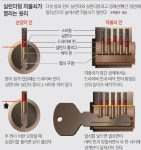 자물쇠는 어떠한 원리로 열리고 닫히고를 반복하는 건가요? | 궁금할 땐, 아하!