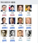 우리나라 역대 대통령순서를 알려주세요 | 궁금할 땐, 아하!