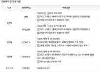 Isa계좌에서 레버리지투자하려면 기본예탁금이 얼마입니까? | 궁금할 땐, 아하!