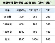 주택청약 민영주택의 기준이 궁금합니다! | 궁금할 땐, 아하!