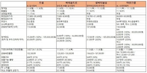 11월 2주차 공모주 청약 정보 (트윔, 바이옵트로, 알비더블유... 커뮤니티 11월 2주차 공모주 청약 정보 (트윔, 바이옵트로, 알비더블유, 마인즈랩)