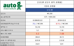 오토앤 공모주 청약 1일차 마감(16시) 경쟁률 입니다. > 주식 | 시보드 - 종합 커뮤니티 오토앤 공모주 청약 1일차 마감(16시) 경쟁률 입니다.