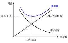 링커리어 STEM | 경영학 / 공급사슬관리 / 36번 경영학 / 공급사슬관리 / 36번