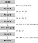 [sqld] 2. 데이터 모델과 성능