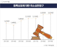 상표 등록 후 사용하지 않으면 등록이 취소될 수도 있다? | 서울시 - 내 손안에 서울 상표 등록 후 사용하지 않으면 등록이 취소될 수도 있다?