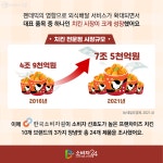 월드컵 야식은 뭐 먹을까? 프랜차이즈 치킨 제품별 비교 | 서울시 - 내 손안에 서울 월드컵 야식은 뭐 먹을까? 프랜차이즈 치킨 제품별 비교