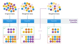 Boosting Techniques in Machine Learning| by Alankar Shukla | Jul, 2020 | Medium Boosting Algorithms in Machine Learning- PART 1