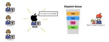 [iOS] 차근차근 시작하는 GCD — 2. GCD와 Operation에 대해 알아봅시다 | by naljin | Oct, 2020 | Medium [iOS] 차근차근 시작하는... 