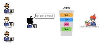 [iOS] 차근차근 시작하는 GCD — 1. 이번엔 제발 이해하고 싶다 GCD..🥂 | by naljin | Oct, 2020 | Medium [iOS] 차근차근 시작하는... 