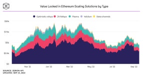 L2 report vol. 7. A biweekly update on Layer 2 protocols… | by Paradigm | Paradigm | Sep, 2022 | Medium L2 report vol. 7