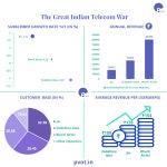 The Great Indian Telecom War. In recent times Reliance Jio has gulped… | by Pvot | Official Blog | Medium The Great Indian... 