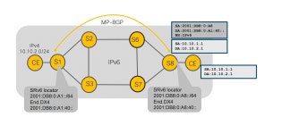 SRv6 L3VPN. SRv6 L3 VPN | In this article we will… | by dinesh bathla | Medium SRv6 L3VPN