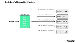 [ETH] Shanghai Upgrade: The Hot Potato, Beacon Chain Withdrawal | by BQ비큐 | Hashed Team Blog | Medium [ETH] Shanghai Upgrade... 