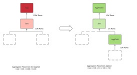 Aggregation Placement — An Adaptive Query Optimization for Snowflake | by Bowei Chen | Snowflake Builders Blog: Data Engineers... 