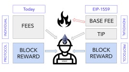 EIP-1559 | 내 가스비가… 얼마였더라…? | by 김인근 | CURG | Medium | CURG EIP-1559 | 내 가스비가… 얼마였더라…?