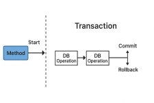 How I Handle Transactions in Spring Boot Without Losing My Mind | by Ankita Kolhe | Microservice Expertise | Medium How I Handle... 