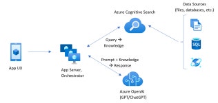Data Query Application 구축 | by junong | Medium Azure OpenAI와... Search를 활용한 Enterprise Data Query Application 구축