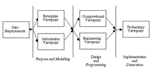 Open Distributed Processing: Unplugged! — 4 Viewpoints | by Ianjoyner | Medium Open Distributed Processing: Unplugged! — 4... 