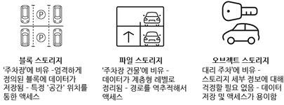 클라우드상 오브젝트 스토리지(Object Storage)란? | by Harry The... Medium 클라우드상 오브젝트 스토리지(Object Storage)란?