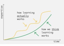 Deliberate Practice. The Feedback Series 2/3 | by Rushabh Doshi | Medium Deliberate Practice