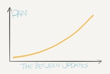 On “Disabling Scheduled Dependency Updates” | by Tiexin Guo | 1st Coffee | Medium On “Disabling Scheduled Dependency Updates”