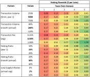 Analysis of Luna Staking Rewards(루나 스테이킹 보상 분석) | by EJ | Terra | Medium Analysis of Luna Staking Rewards(루나... 