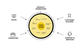 프로덕트 오퍼레이션(Product Operations)팀은 무슨 일을... Medium 프로덕트 오퍼레이션(Product Operations)팀은 무슨 일을 하는가