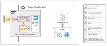 Google AI-powered automated order/shipment routing in SAP | by... Medium Google AI-powered automated order/shipment routing in SAP