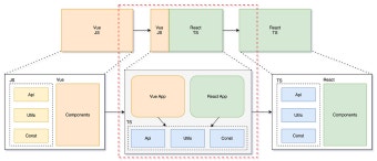 점진적 마이그레이션