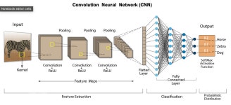 Classifying CIFAR10 images using CNN in… | by Thatchawin Lerviriyaphan | Medium CIFAR10 with Resnet in PyTorch