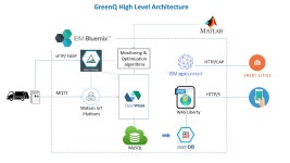 GreenQ: OpenWhisk for a Smart City Data Application | by Andreas Nauerz | Apache OpenWhisk | Medium GreenQ: OpenWhisk for a Smart... 
