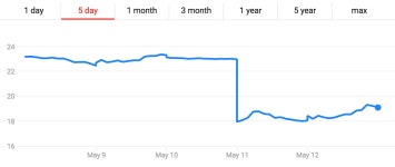 Oh Snap!. On why I’m still long on Snap Inc. | by Anant Jain | Anant Jain | Medium Oh Snap!