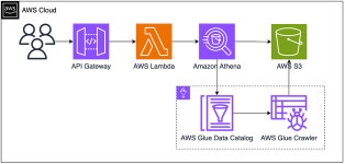 Architecting Scalable Data Analytics: Harnessing AWS Athena... Analytics: Harnessing AWS Athena, Glue, S3, Lambda, and API Gateway