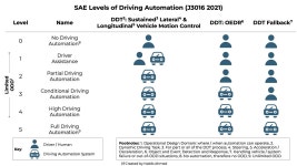 The Five Levels of Driving Automation | by Ahmed | Medium The Five Levels of Driving Automation