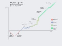 The Phases of Fit. How “product-market fit” is just one… | by Judd Morgenstern | Medium The Phases of Fit