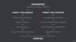 Verification: Source vs. Content. Don’t get caught up in the moment. Pop… | by Fergus Bell | Medium Verification: Source vs....