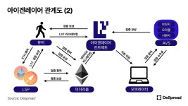 아이겐레이어 — 이더리움의 보안을 레버리지하다. 아이겐레이어와 파생 프로토콜들이... 아이겐레이어 — 이더리움의 보안을... 