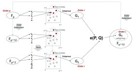 Pairing-based Cryptography와 BLS signature의 이해 — Part 2 | by Kyoungil Bae | AtomrigsLab | Medium Pairing-based... 