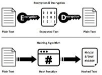 암호학) 암호화와 해시(Hash), 해싱(Hashing)알고리즘, 해시... 암호학) 암호화와 해시(Hash), 해싱(Hashing)알고리즘, 해시 함수