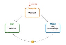 안드로이드 개발자를 위한 MVC, MVP, MVVM, MVI 아키텍쳐 끝장정리— 1 | by Bonny | DelightRoom | Medium MVC, MVP, MVVM, MVI 아키텍쳐... 