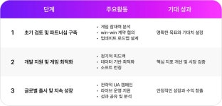 🌏 슈퍼센트 파트너십으로 만든 글로벌 성공 사례 | 슈퍼센트(주)의 비즈니스 뉴스 | 슈퍼센트(주) | 잡플래닛