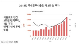 한국의 스타트업들은 어떻게 엑싯(EXIT)하나?. 2015년에 한국의 VC들은 2조원이 넘게 투자했... | Medium 한국의 스타트업들은 어떻게...
