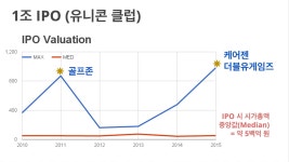 한국의 스타트업들은 어떻게 엑싯(EXIT)하나?. 2015년에 한국의 VC들은 2조원이 넘게 투자했... | Medium 한국의 스타트업들은 어떻게...