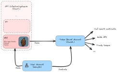 ERC-6551 & TBA on Starknet: Better UX, always | by Ainur | Jul, 2024 | Medium ERC-6551 & TBA on Starknet: Better UX, always