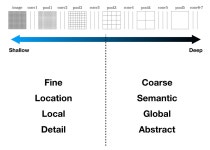 FCN 논문 리뷰 — Fully Convolutional Networks for Semantic Segmentation | by 강준영 | Medium FCN 논문 리뷰 — Fully... 