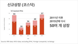 한국의 스타트업들은 어떻게 엑싯(EXIT)하나?. 2015년에 한국의 VC들은 2조원이 넘게 투자했... | Medium 한국의 스타트업들은 어떻게...