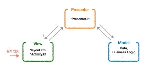 안드로이드 개발자를 위한 MVC, MVP, MVVM, MVI 아키텍쳐 끝장정리— 1 | by Bonny | DelightRoom | Medium MVC, MVP, MVVM, MVI 아키텍쳐... 