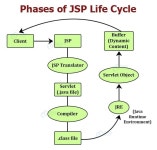 JSP and Servlet. JSP stands for java server page. JSP… | by Prajwal yemde | Medium JSP and Servlet